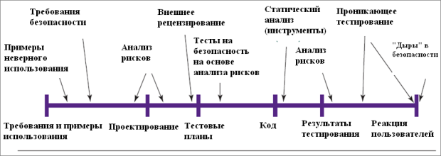 Схема Security Development Life Cycle (SDLC).