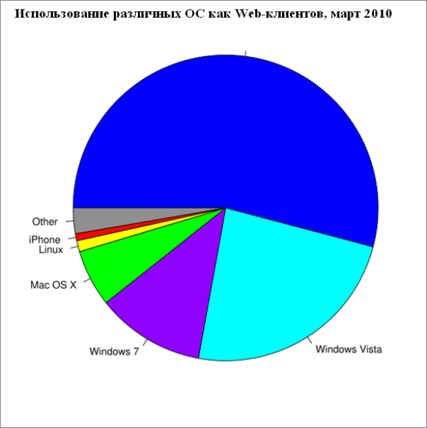 Использование различных операционных систем как Web-клиентов, март 2010.