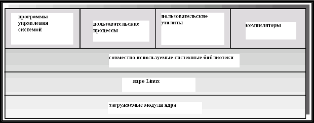 Компоненты системы Linux.