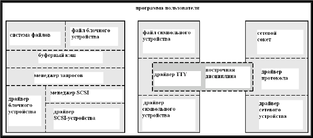 Модульная структура драйверов устройств.
