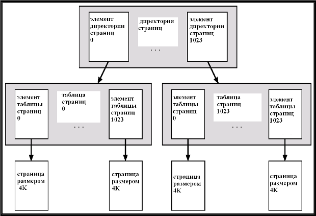 Схема распределения виртуальной памяти в Windows 2000.