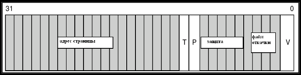 Структура элемента таблицы страниц в Windows 2000.