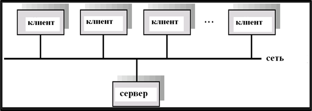 Структура клиент-серверной системы