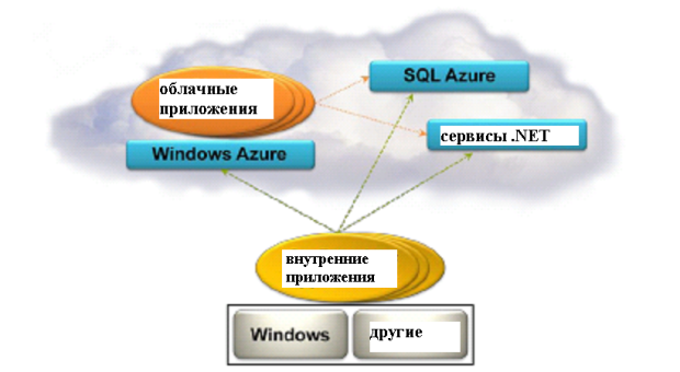 Организация работы пользователя в Windows Azure