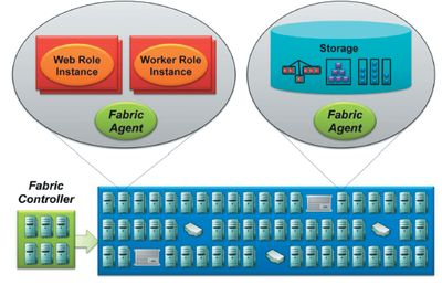  Архитектура Windows Azure