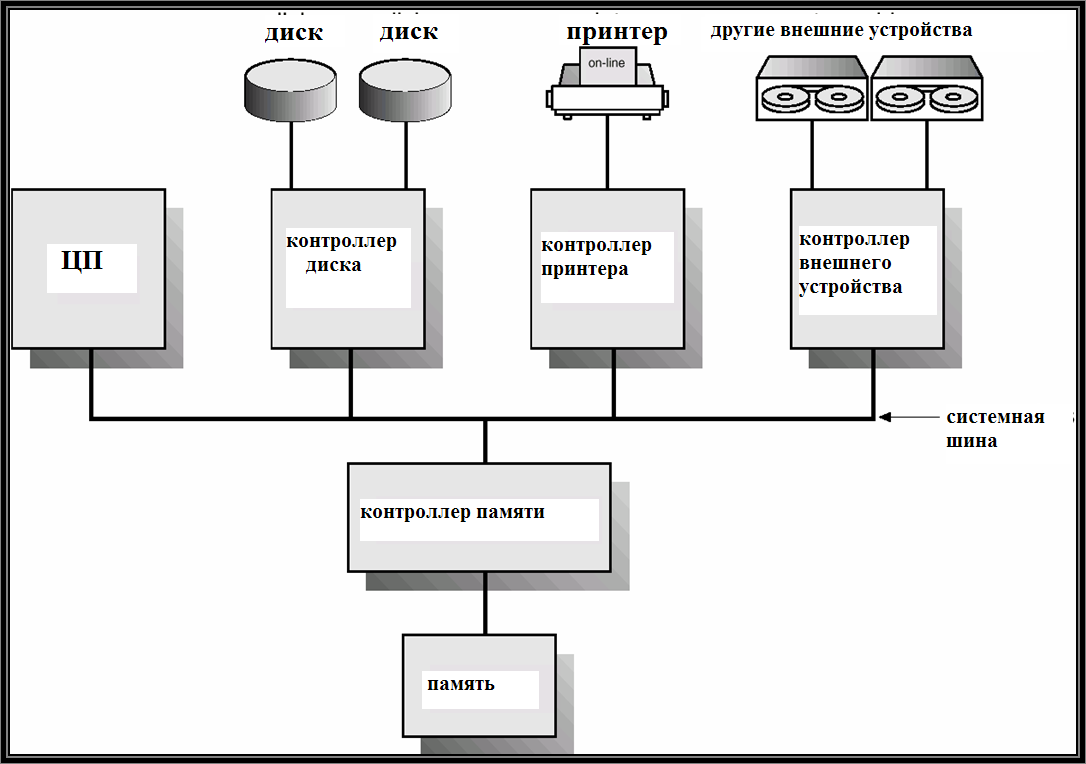System architecture. Архитектура компьютерных систем. Архитектура вычислительных систем. Схема системной архитектуры. Элементы компьютерной системы.