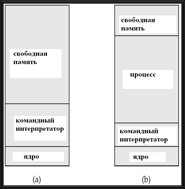 Выполнение программ в MS DOS.