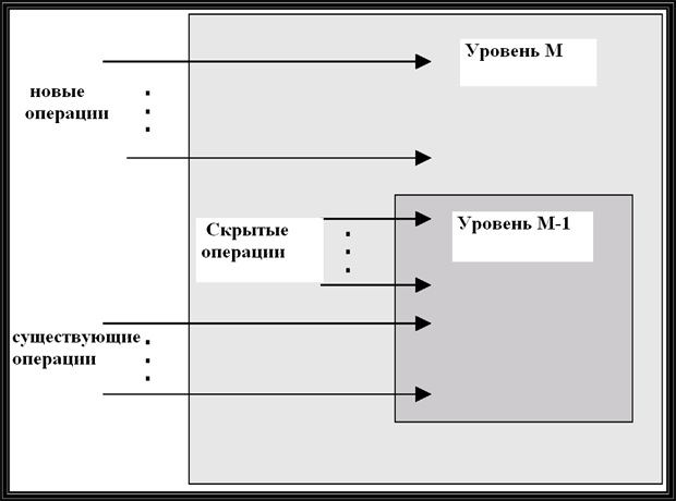 Интегрированная концепция и уровни абстракции