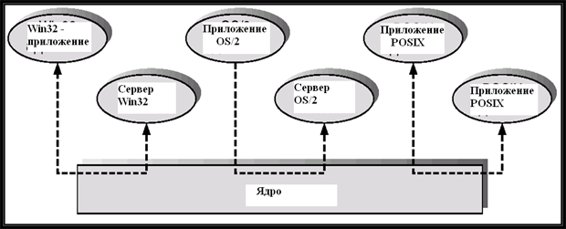 Клиент –серверная структура Windows NT.