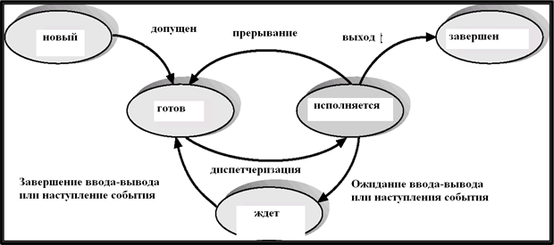 Диаграмма состояний процесса.