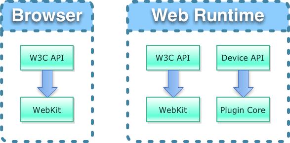 Сходство между Tizen Browser и Web Runtime