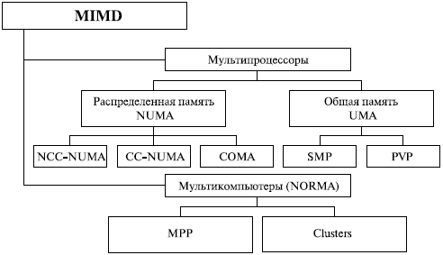 Классификация многопроцессорных вычислительных систем