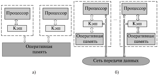 Архитектура многопроцессорных систем с общей (разделяемой) памятью: системы с однородным (а) и неоднородным (б) доступом к памяти
