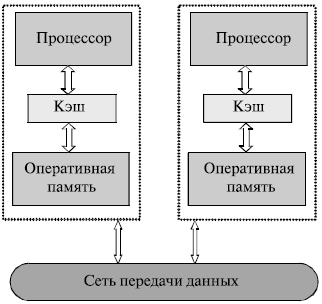 Архитектура многопроцессорных систем с распределенной памятью