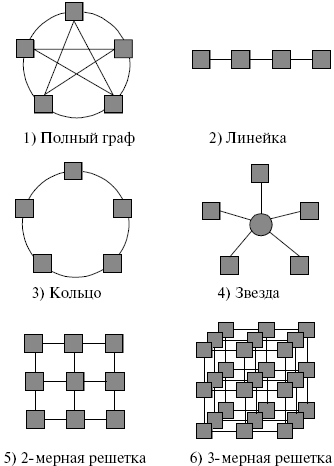 Примеры топологий многопроцессорных вычислительных систем