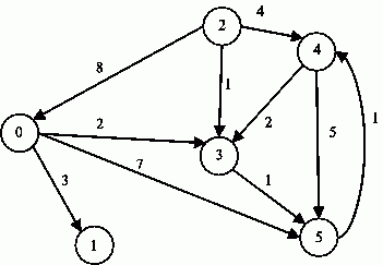Пример взвешенного ориентированного графа