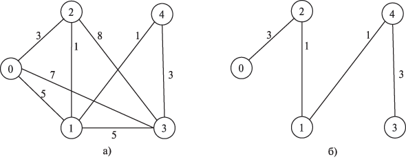 Пример взвешенного неориентированного графа (а) и соответствующему ему минимально охватывающего дерева (б)