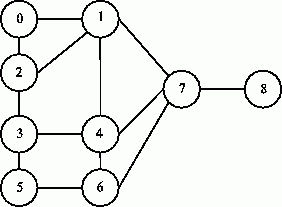 Пример графа, моделирующего структуру сети на рис. 10.9