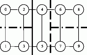 Пример разбиения графа на 5 частей методом рекурсивного деления пополам