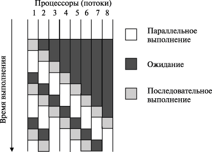 Пример возможной схемы выполнения параллельных потоков при наличии синхронизации (взаимоисключения)