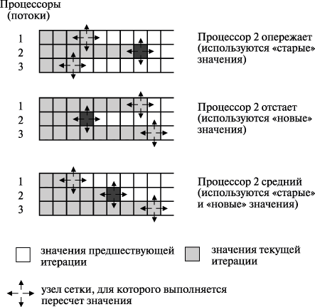 Возможные различные варианты взаиморасположения параллельных потоков (состязание потоков)