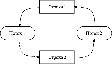 Ситуация тупика при доступе к строкам сетки (поток 1 владеет строкой 1 и запрашивает строку 2, поток 2 владеет строкой 2 и запрашивает строку 1)