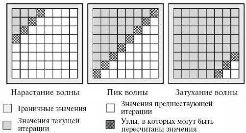 Движение фронта волны вычислений