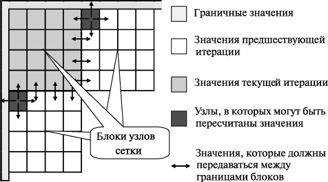 Блочное представление сетки области расчетов