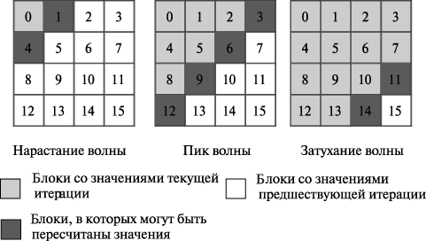 Организация волны вычислений при блочной схеме разделения данных