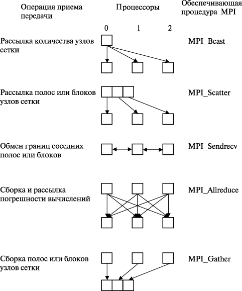 Операции передачи данных при выполнении метода сеток с распределенной памятью