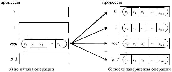 Общая схема операции передачи данных от одного процесса всем процессам