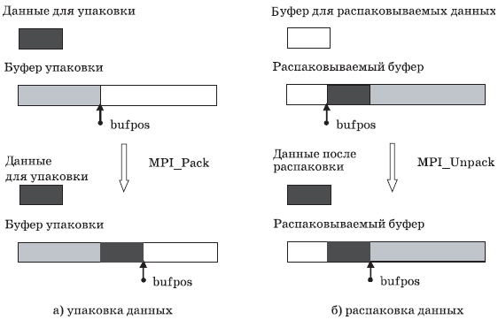 Общая схема упаковки и распаковки данных