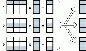 Организация вычислений при выполнении параллельного алгоритма умножения матрицы на вектор, основанного на разделении матрицы по строкам