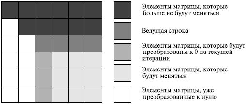 Итерация прямого хода алгоритма Гаусса