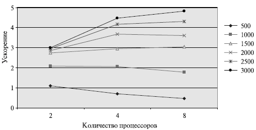 Зависимость ускорения от количества процессоров при выполнении параллельного алгоритма Гаусса для разных размеров систем линейных уравнений