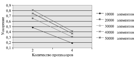 Зависимость ускорения от количества процессоров при выполнении параллельного алгоритма сортировки Шелла