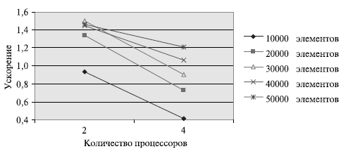 Зависимость ускорения от количества процессоров при выполнении параллельного алгоритма быстрой сортировки