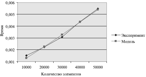 График зависимости экспериментального и теоретического времени проведения эксперимента на двух процессорах от объема исходных данных