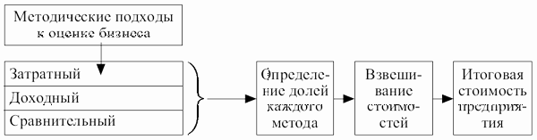 Последовательность определения итоговой стоимости предприятия