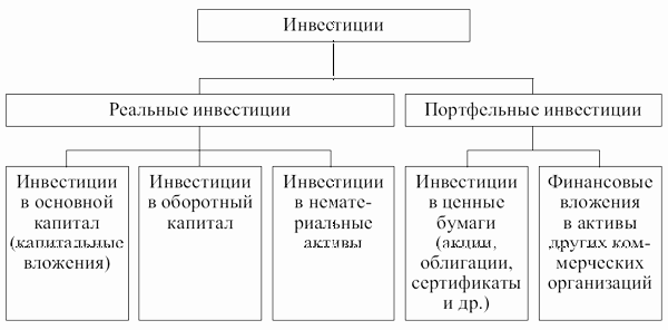 Основные составляющие инвестиций по объектам их вложений