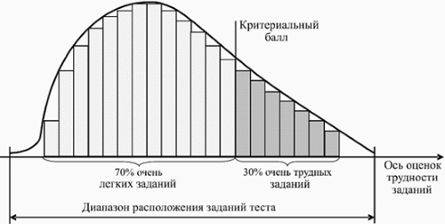 Распределение заданий в критериально-ориентированном тесте (там же)