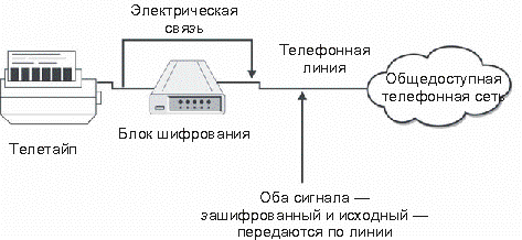 Электронные сигналы "обходят" шифрование