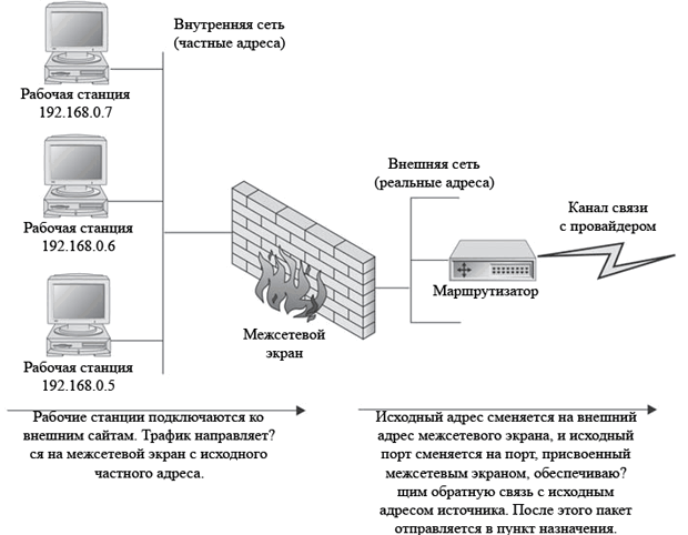 Динамическая трансляция сетевых адресов