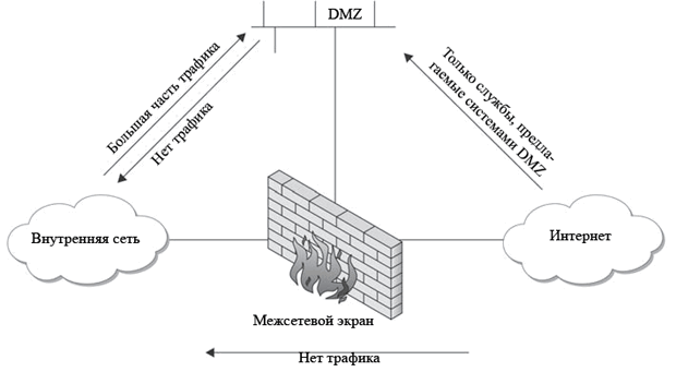 Основные правила политики DMZ