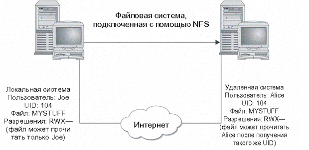 Использование сетевой файловой системы NFS для доступа к удаленным системным файлам