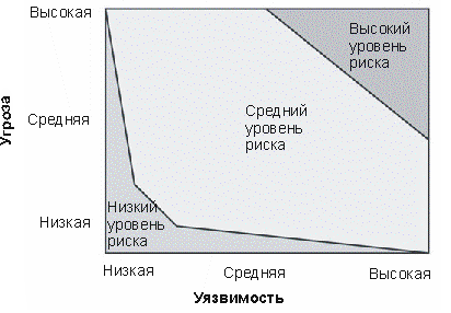 Соотношение между уязвимостью и угрозой