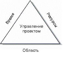 Треугольная диаграмма управления проектом