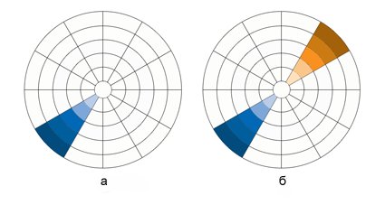 Пример монохроматической (а) и дополнительной (б) цветовых схем 