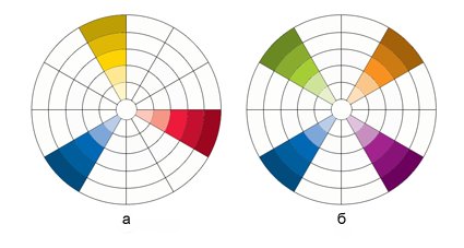 Пример триадической (а) и тетрадической (б) цветовой схемы 