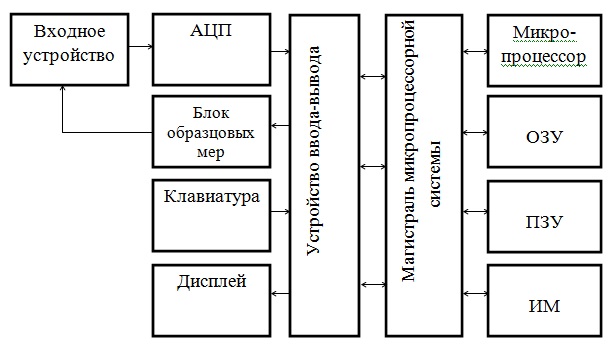  Структурная схема вольтметра